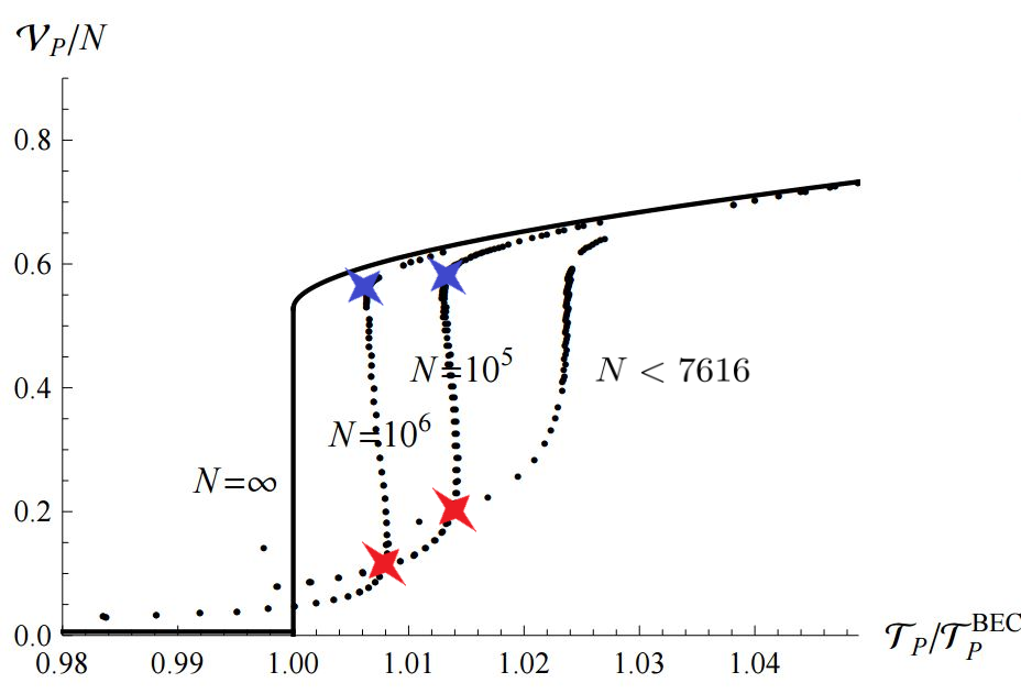Isobar of the ideal Bose gas: V_P/N versus T_P/T_P^BEC for N = infinity, N = 10^6, N = 10^5, and N < 7616, showing zigzag curves with supercooling (blue star) and superheating (red star) points.